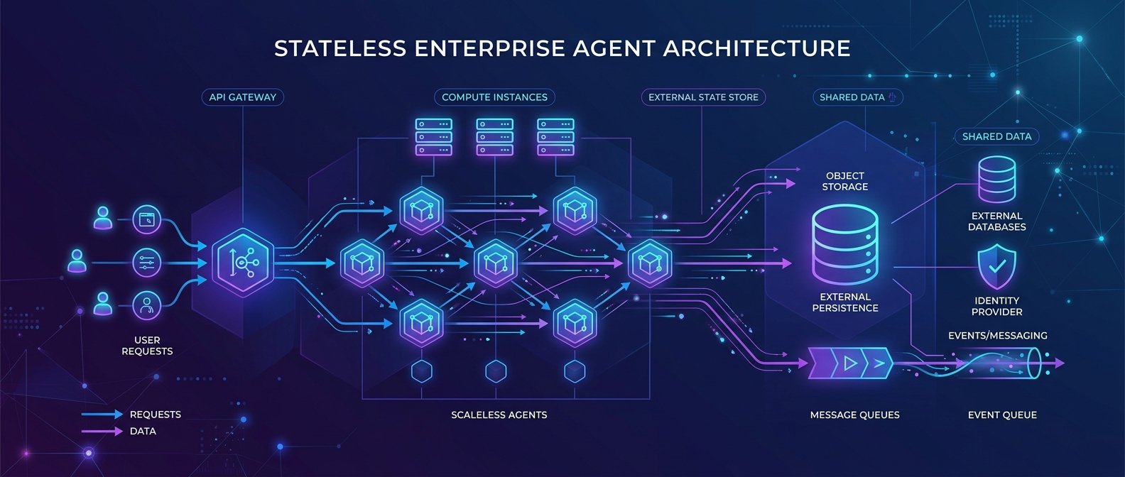 MCP 無狀態化後的企業 Agent 新架構